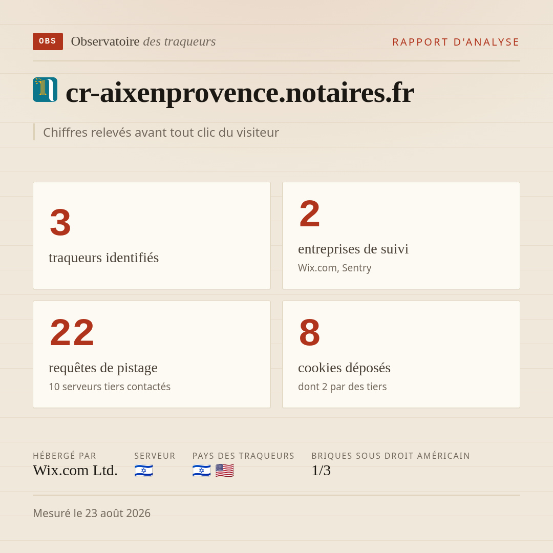 cr-aixenprovence.notaires.fr : 3 traqueurs identifiés, 2 entreprises de suivi, 22 requêtes de pistage. Chiffres relevés avant tout clic du visiteur.