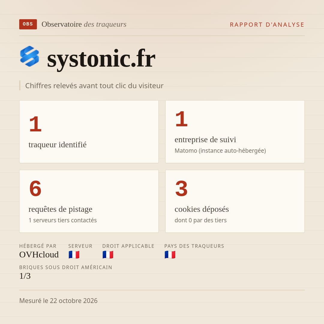 systonic.fr : 1 traqueur identifié, 1 entreprise de suivi, 6 requêtes de pistage. Chiffres relevés avant tout clic du visiteur.