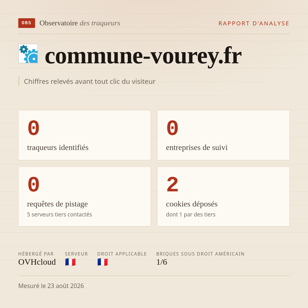 commune-vourey.fr : 0 traqueurs identifiés, 0 entreprises de suivi, 0 requêtes de pistage. Chiffres relevés avant tout clic du visiteur.
