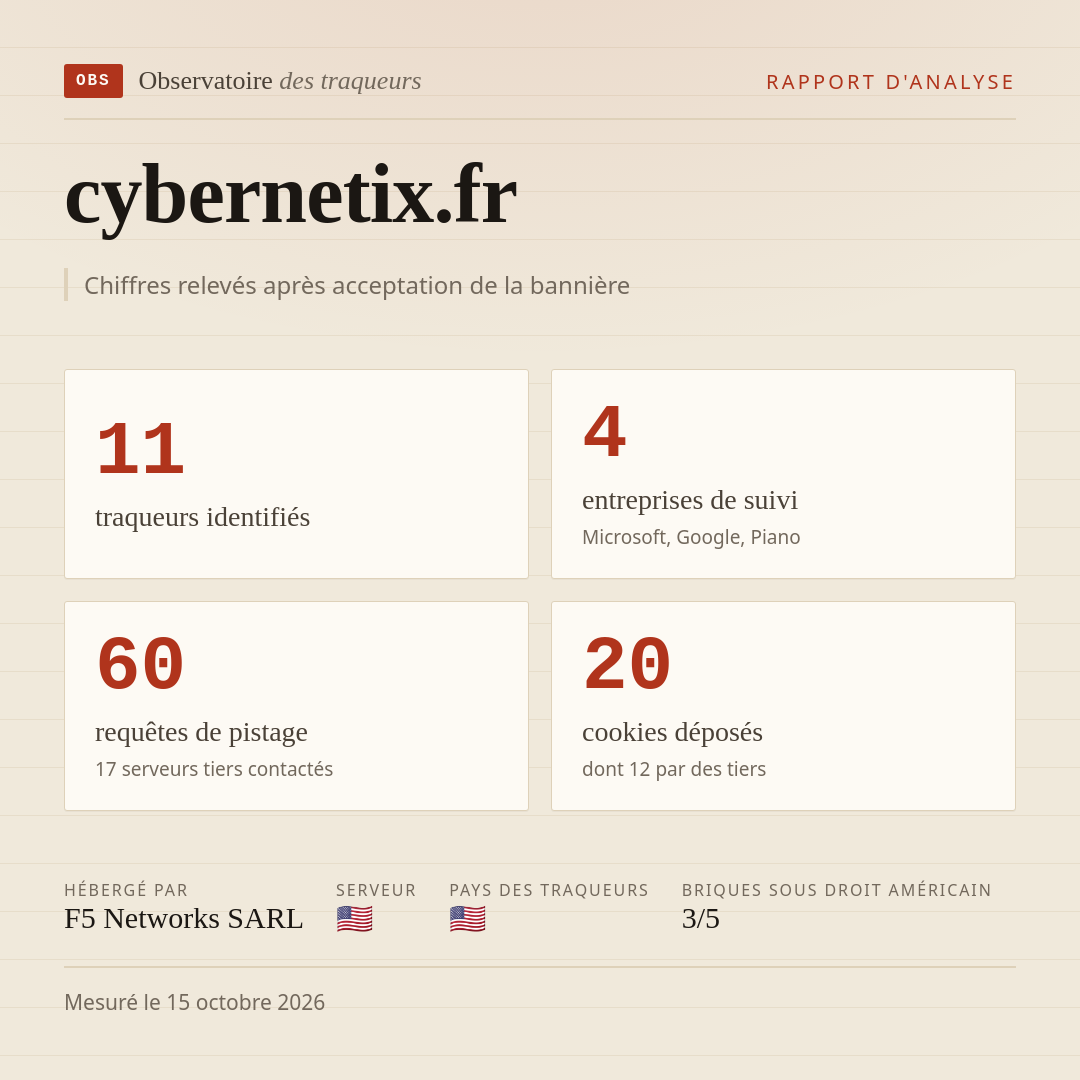 cybernetix.fr : 11 traqueurs identifiés, 4 entreprises de suivi, 60 requêtes de pistage. Chiffres relevés après acceptation de la bannière.