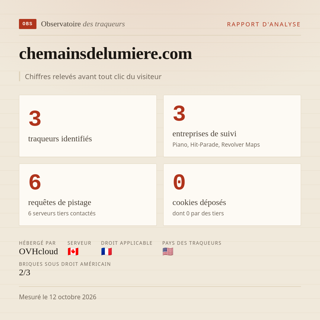 chemainsdelumiere.com : 3 traqueurs identifiés, 3 entreprises de suivi, 6 requêtes de pistage. Chiffres relevés avant tout clic du visiteur.