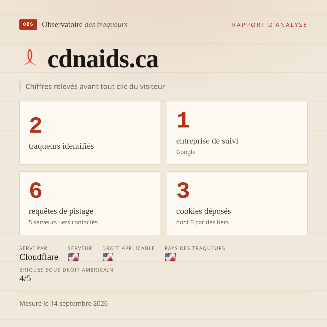 cdnaids.ca : 2 traqueurs identifiés, 1 entreprise de suivi, 6 requêtes de pistage. Chiffres relevés avant tout clic du visiteur.