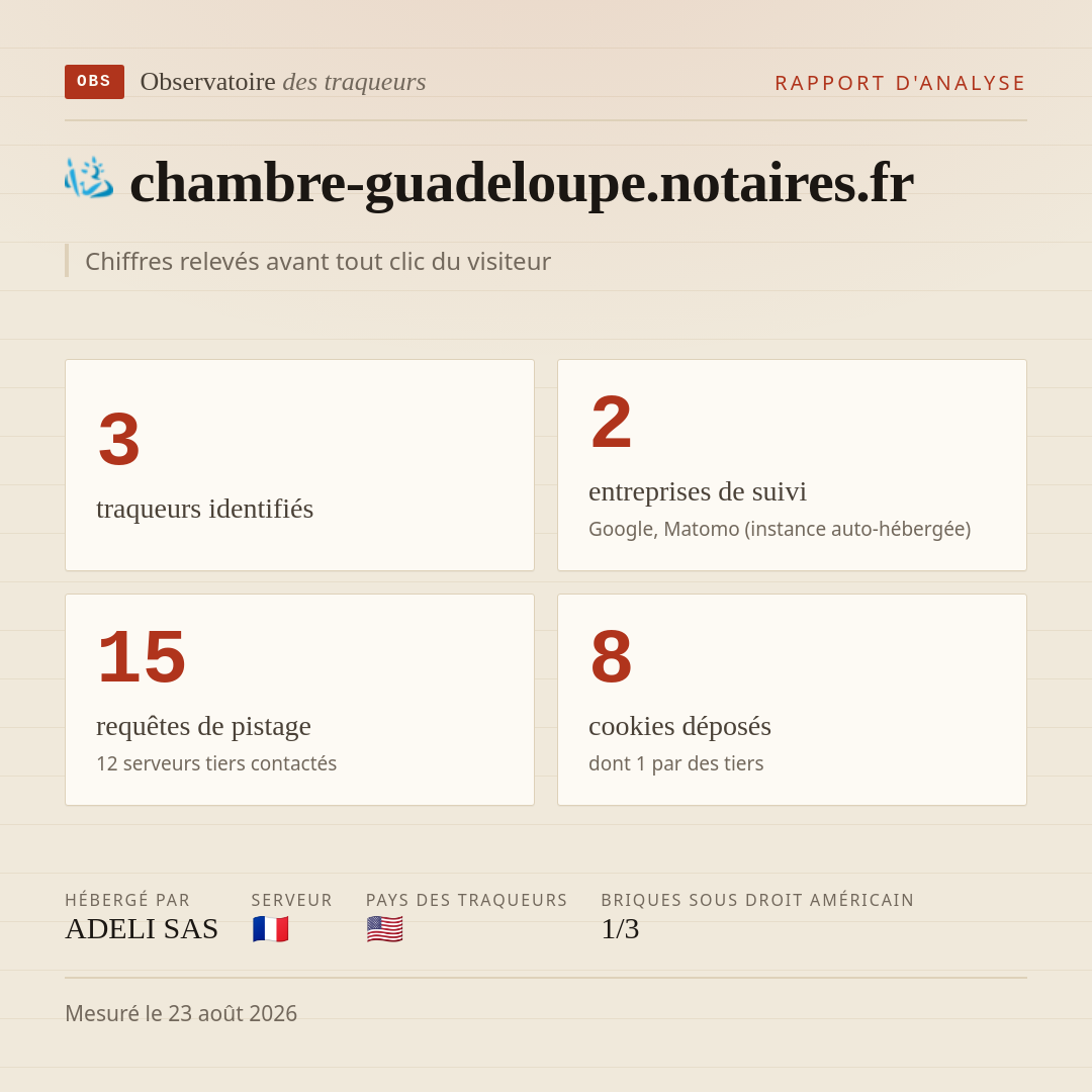 chambre-guadeloupe.notaires.fr : 3 traqueurs identifiés, 2 entreprises de suivi, 15 requêtes de pistage. Chiffres relevés avant tout clic du visiteur.