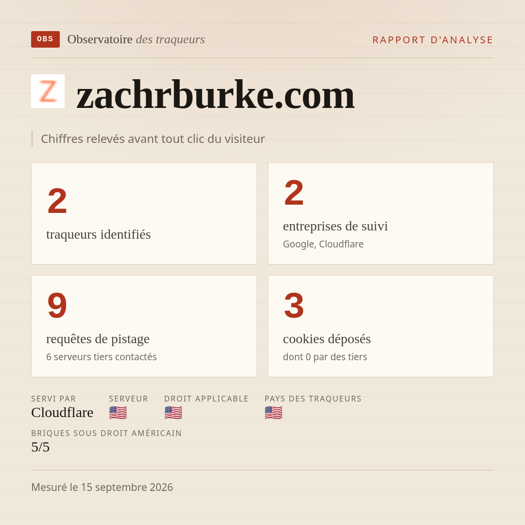 zachrburke.com : 2 traqueurs identifiés, 2 entreprises de suivi, 9 requêtes de pistage. Chiffres relevés avant tout clic du visiteur.