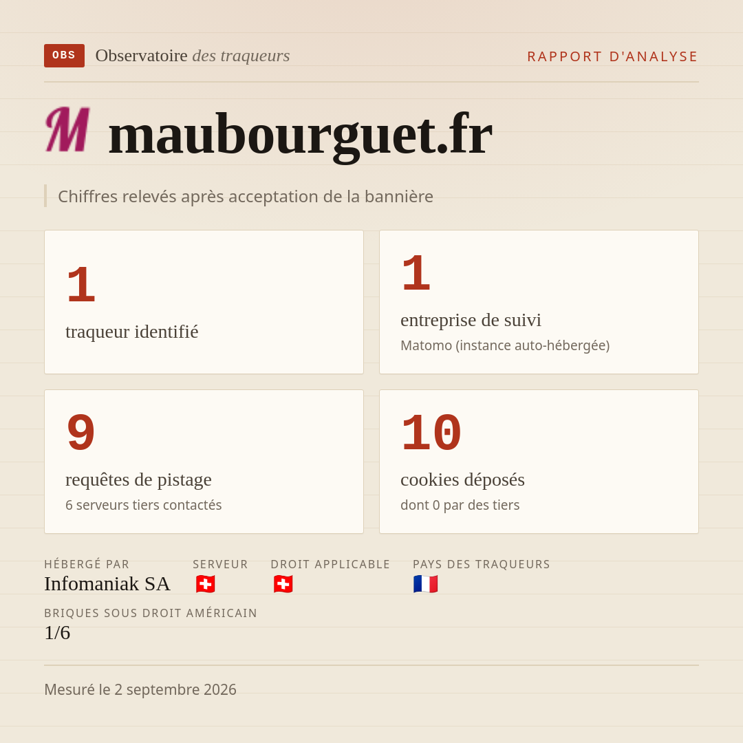 maubourguet.fr : 1 traqueur identifié, 1 entreprise de suivi, 9 requêtes de pistage. Chiffres relevés après acceptation de la bannière.