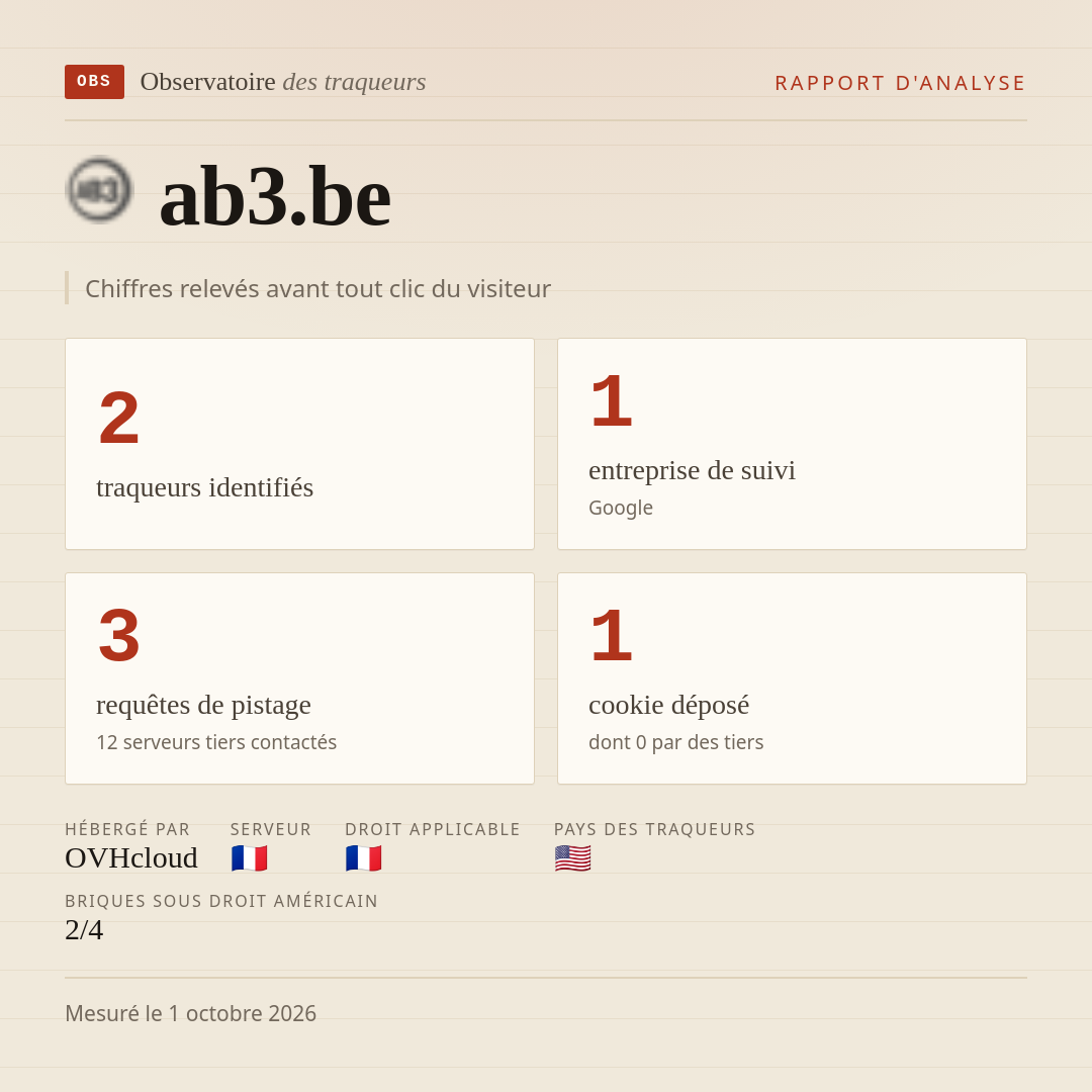ab3.be : 2 traqueurs identifiés, 1 entreprise de suivi, 3 requêtes de pistage. Chiffres relevés avant tout clic du visiteur.