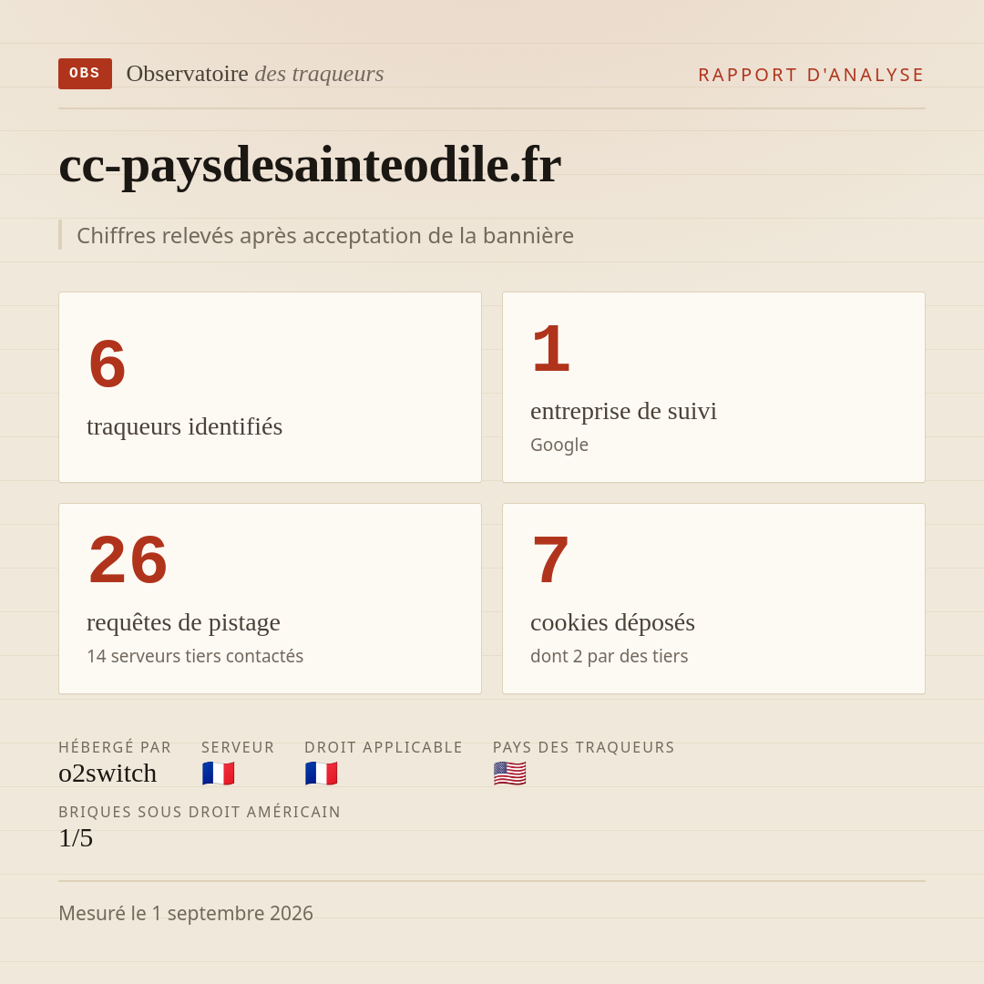 cc-paysdesainteodile.fr : 6 traqueurs identifiés, 1 entreprise de suivi, 26 requêtes de pistage. Chiffres relevés après acceptation de la bannière.