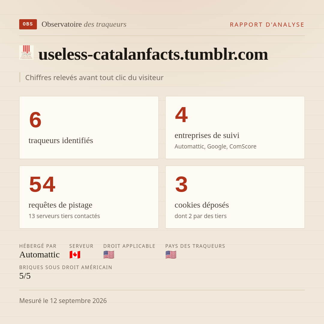 useless-catalanfacts.tumblr.com : 6 traqueurs identifiés, 4 entreprises de suivi, 54 requêtes de pistage. Chiffres relevés avant tout clic du visiteur.