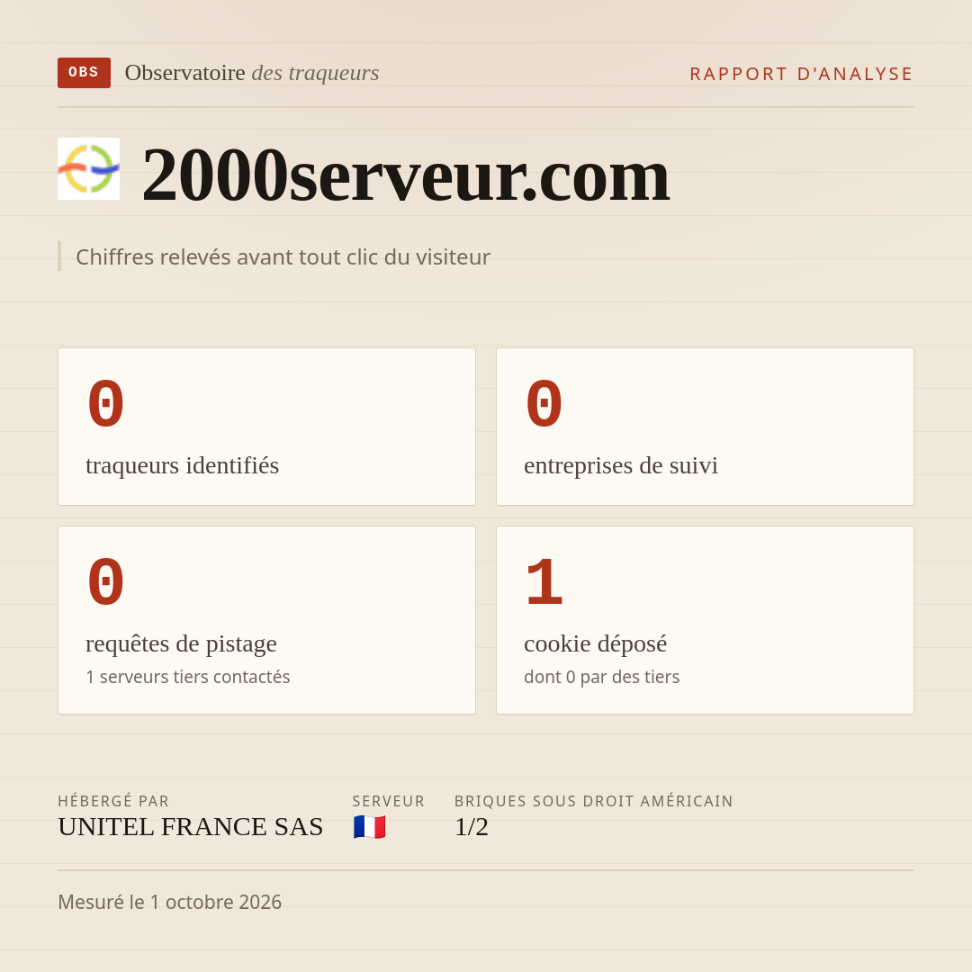 2000serveur.com : 0 traqueurs identifiés, 0 entreprises de suivi, 0 requêtes de pistage. Chiffres relevés avant tout clic du visiteur.