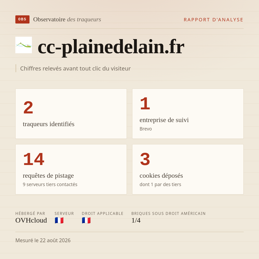 cc-plainedelain.fr : 2 traqueurs identifiés, 1 entreprise de suivi, 14 requêtes de pistage. Chiffres relevés avant tout clic du visiteur.
