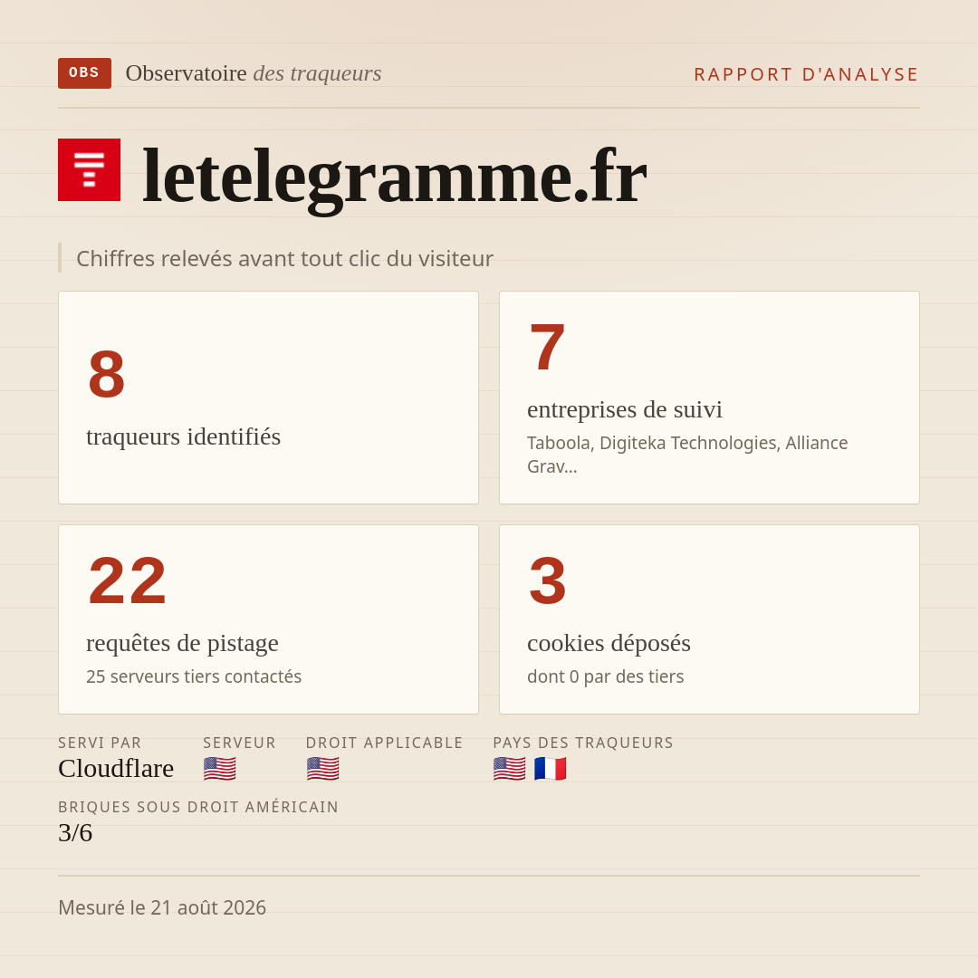 letelegramme.fr : 8 traqueurs identifiés, 7 entreprises de suivi, 22 requêtes de pistage. Chiffres relevés avant tout clic du visiteur.