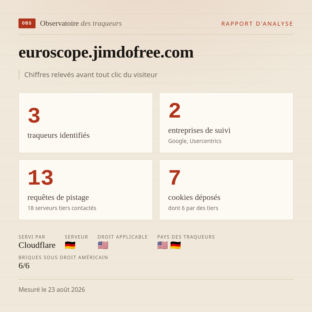 euroscope.jimdofree.com : 3 traqueurs identifiés, 2 entreprises de suivi, 13 requêtes de pistage. Chiffres relevés avant tout clic du visiteur.