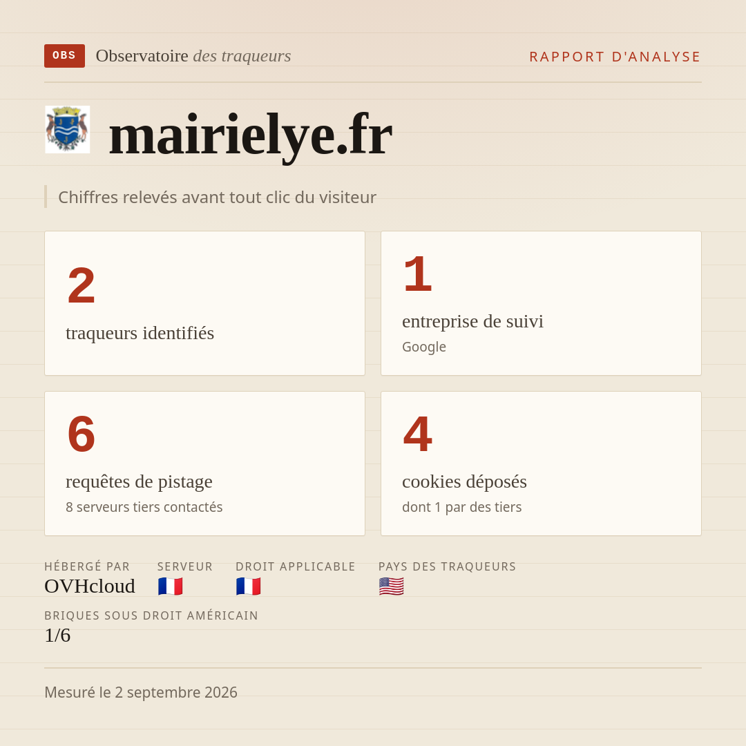 mairielye.fr : 2 traqueurs identifiés, 1 entreprise de suivi, 6 requêtes de pistage. Chiffres relevés avant tout clic du visiteur.