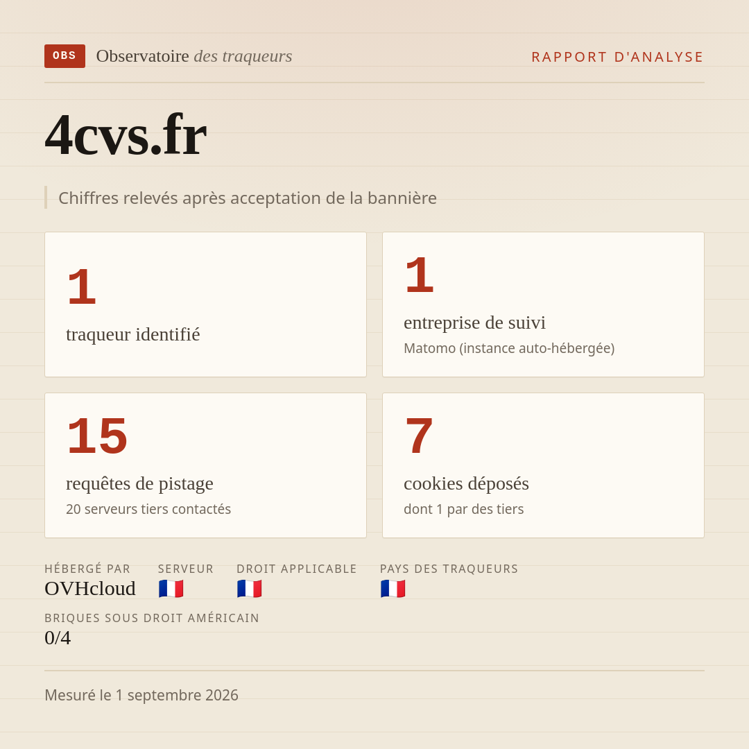 4cvs.fr : 1 traqueur identifié, 1 entreprise de suivi, 15 requêtes de pistage. Chiffres relevés après acceptation de la bannière.
