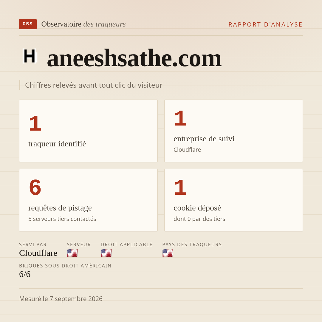 aneeshsathe.com : 1 traqueur identifié, 1 entreprise de suivi, 6 requêtes de pistage. Chiffres relevés avant tout clic du visiteur.