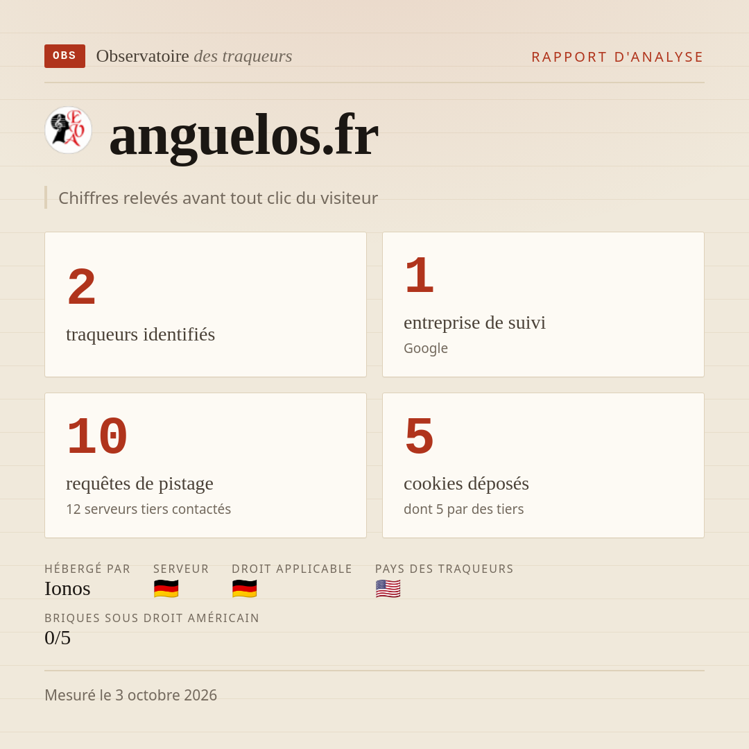anguelos.fr : 2 traqueurs identifiés, 1 entreprise de suivi, 10 requêtes de pistage. Chiffres relevés avant tout clic du visiteur.