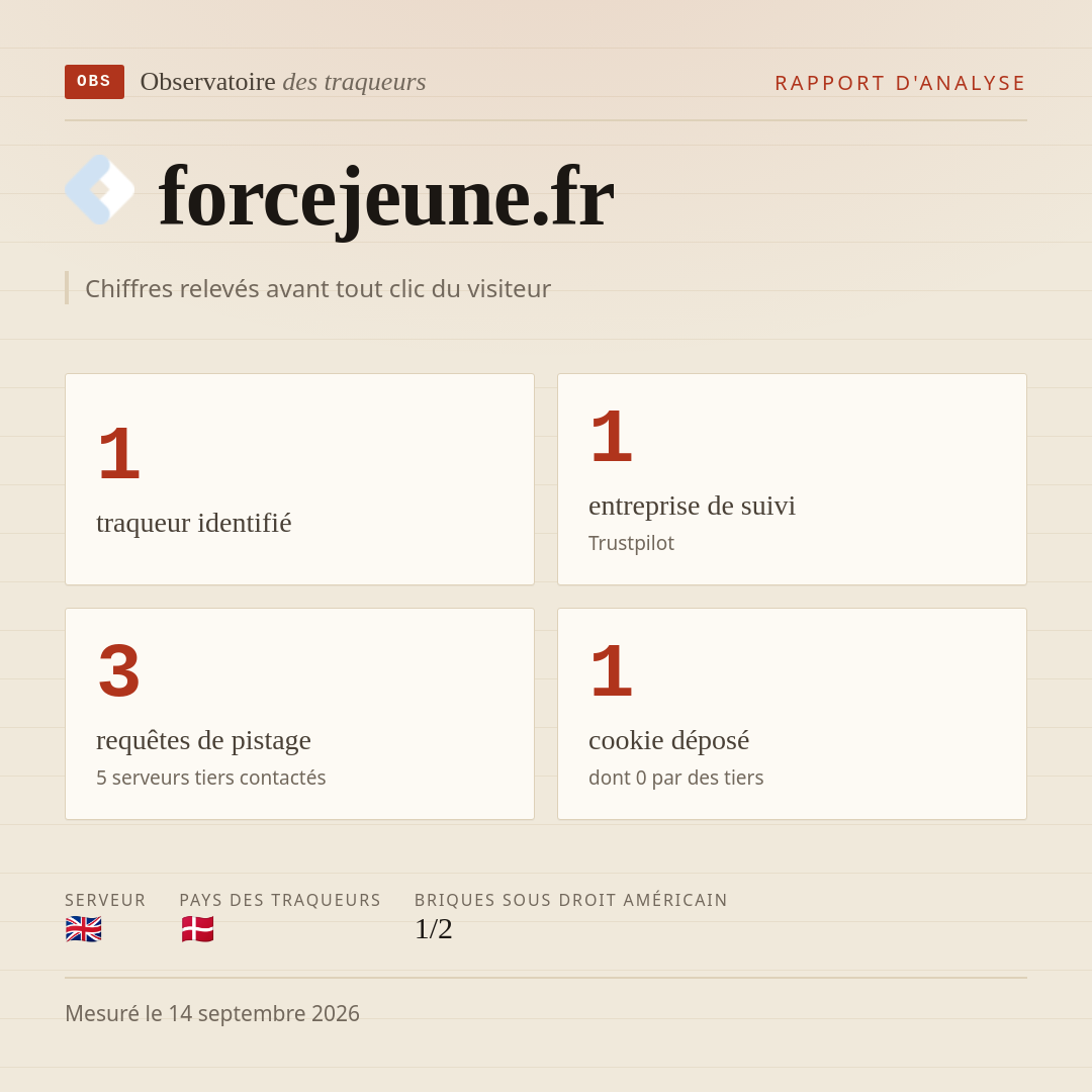 forcejeune.fr : 1 traqueur identifié, 1 entreprise de suivi, 3 requêtes de pistage. Chiffres relevés avant tout clic du visiteur.