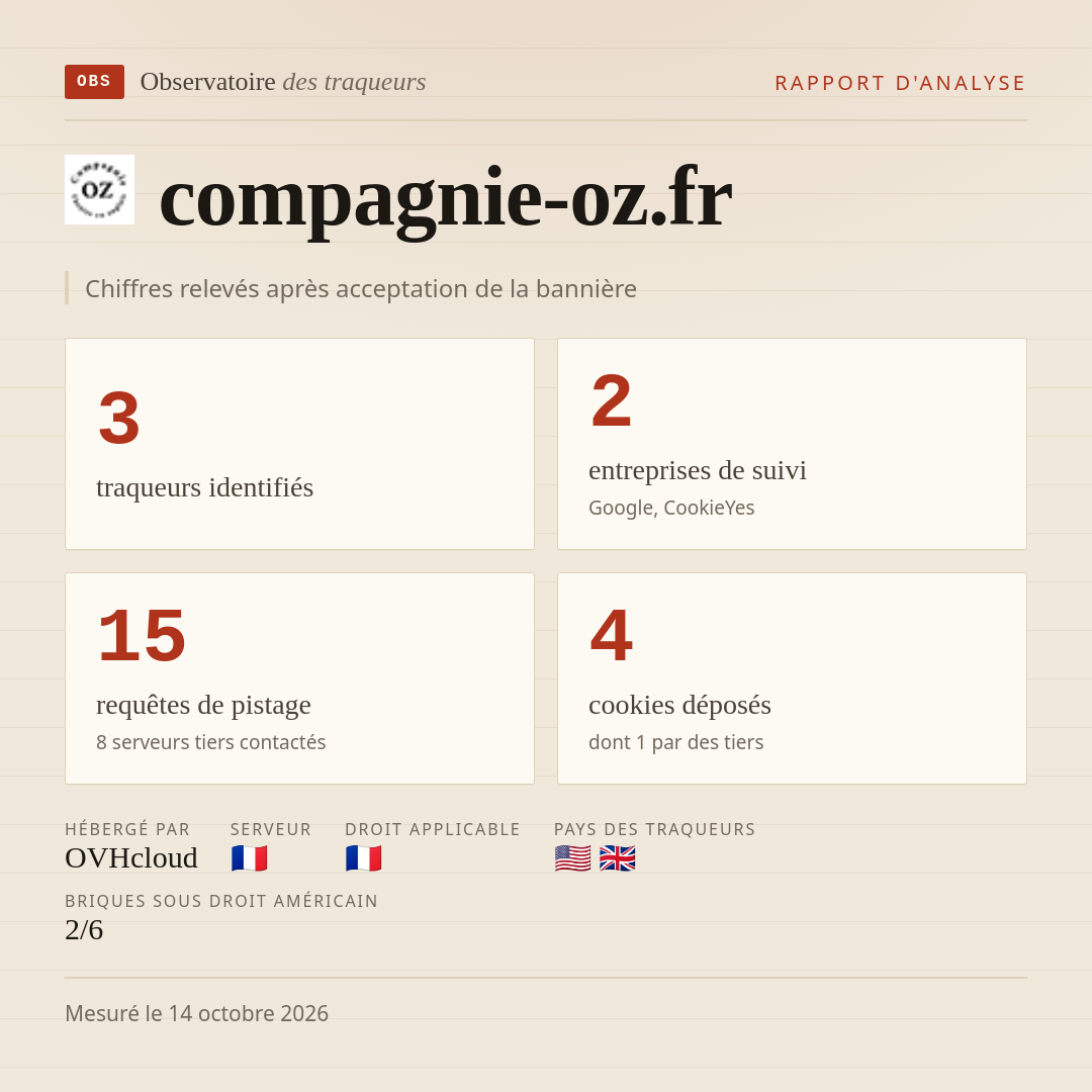 compagnie-oz.fr : 3 traqueurs identifiés, 2 entreprises de suivi, 15 requêtes de pistage. Chiffres relevés après acceptation de la bannière.