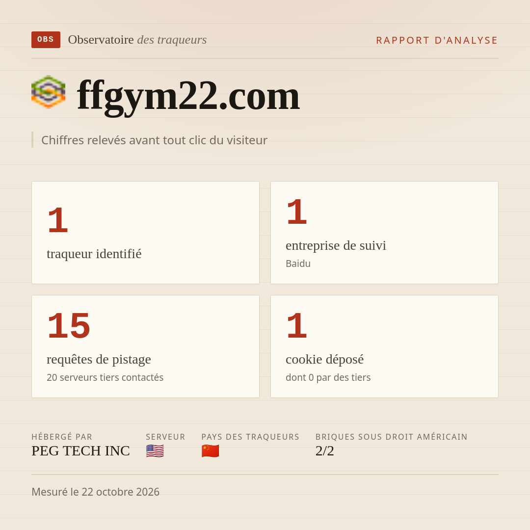 ffgym22.com : 1 traqueur identifié, 1 entreprise de suivi, 15 requêtes de pistage. Chiffres relevés avant tout clic du visiteur.