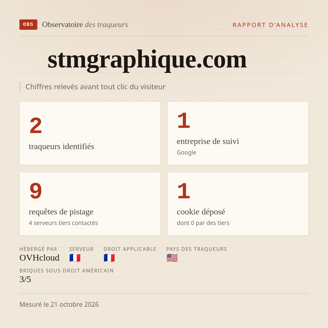 stmgraphique.com : 2 traqueurs identifiés, 1 entreprise de suivi, 9 requêtes de pistage. Chiffres relevés avant tout clic du visiteur.