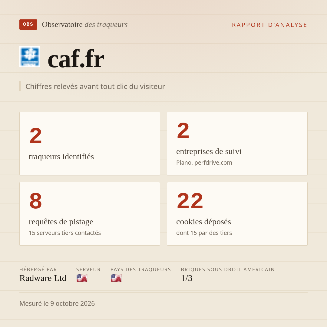 caf.fr : 2 traqueurs identifiés, 2 entreprises de suivi, 8 requêtes de pistage. Chiffres relevés avant tout clic du visiteur.