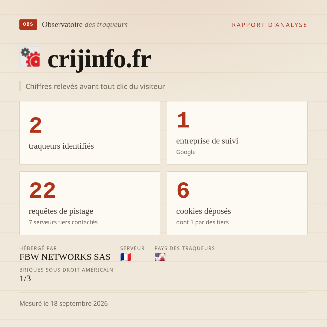 crijinfo.fr : 2 traqueurs identifiés, 1 entreprise de suivi, 22 requêtes de pistage. Chiffres relevés avant tout clic du visiteur.