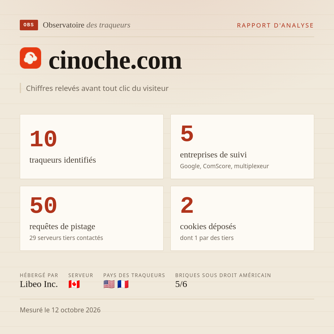 cinoche.com : 10 traqueurs identifiés, 5 entreprises de suivi, 50 requêtes de pistage. Chiffres relevés avant tout clic du visiteur.