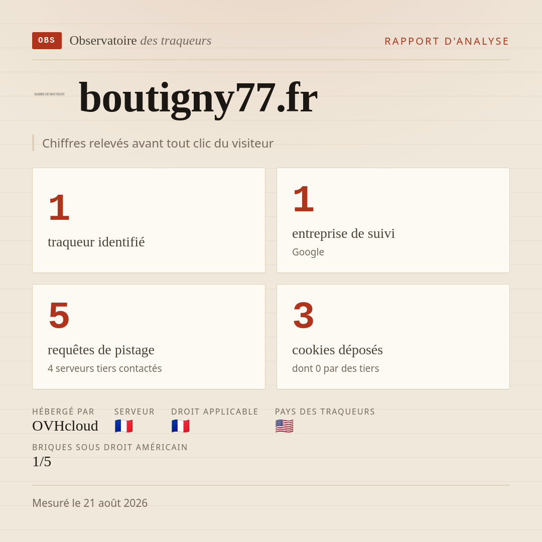 boutigny77.fr : 1 traqueur identifié, 1 entreprise de suivi, 5 requêtes de pistage. Chiffres relevés avant tout clic du visiteur.