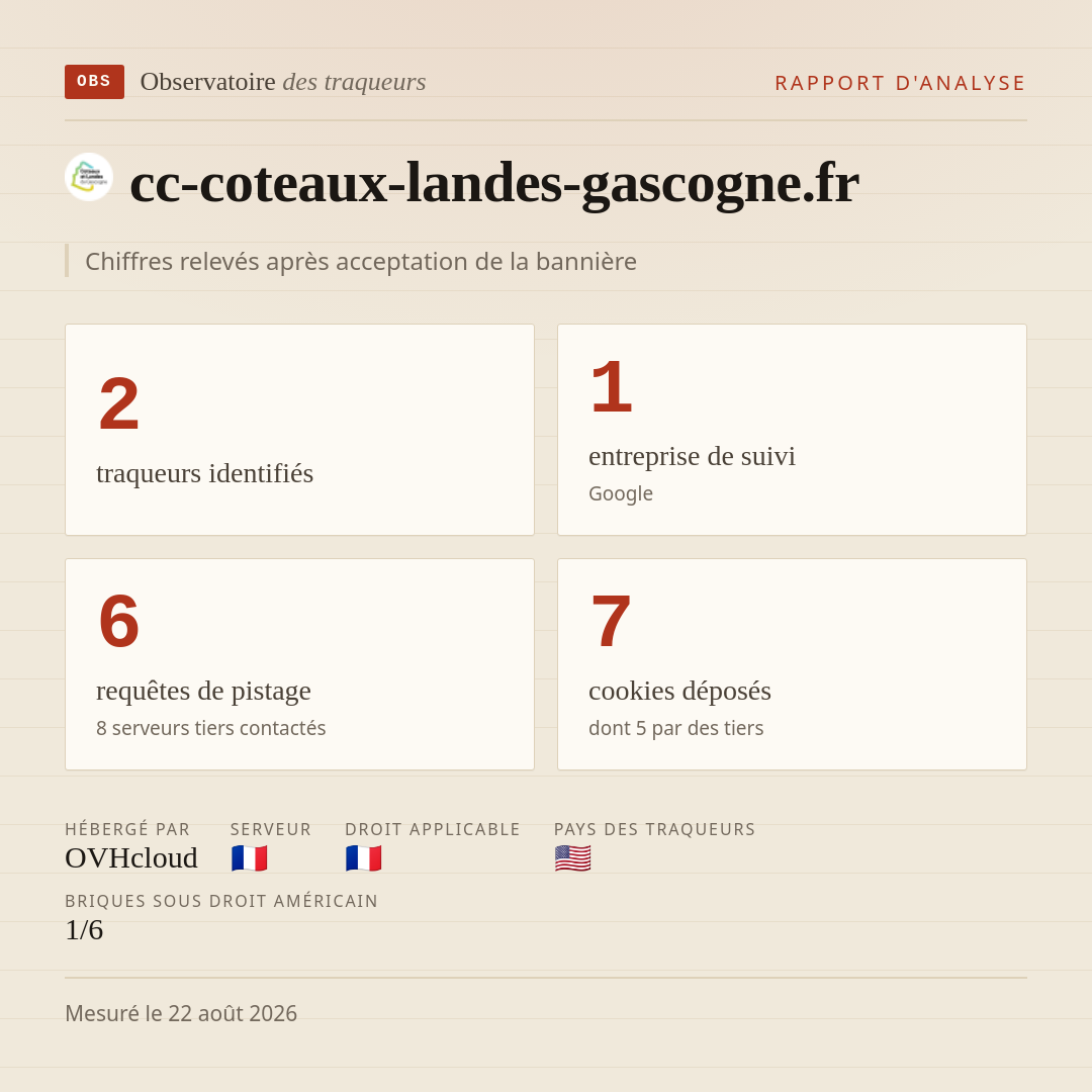 cc-coteaux-landes-gascogne.fr : 2 traqueurs identifiés, 1 entreprise de suivi, 6 requêtes de pistage. Chiffres relevés après acceptation de la bannière.