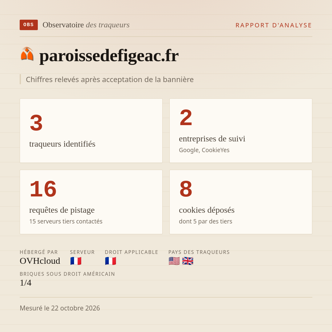 paroissedefigeac.fr : 3 traqueurs identifiés, 2 entreprises de suivi, 16 requêtes de pistage. Chiffres relevés après acceptation de la bannière.