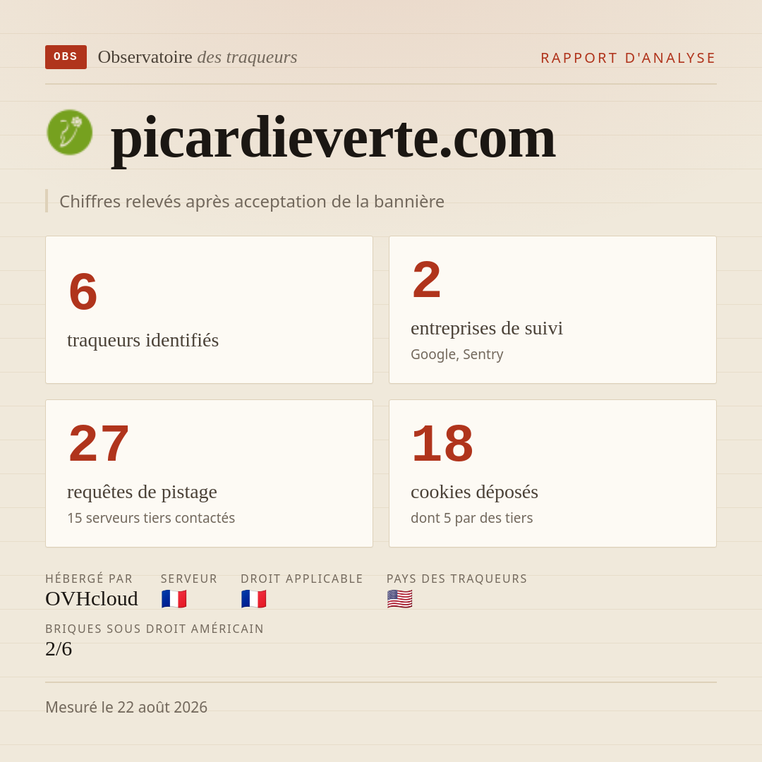 picardieverte.com : 6 traqueurs identifiés, 2 entreprises de suivi, 27 requêtes de pistage. Chiffres relevés après acceptation de la bannière.