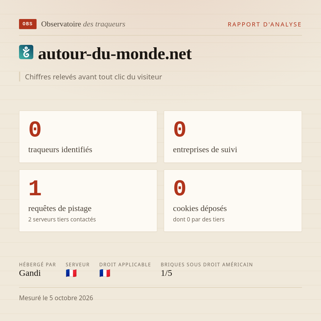 autour-du-monde.net : 0 traqueurs identifiés, 0 entreprises de suivi, 1 requêtes de pistage. Chiffres relevés avant tout clic du visiteur.