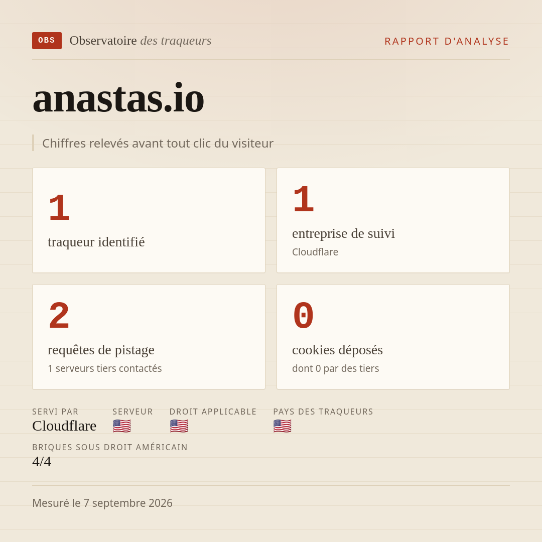 anastas.io : 1 traqueur identifié, 1 entreprise de suivi, 2 requêtes de pistage. Chiffres relevés avant tout clic du visiteur.