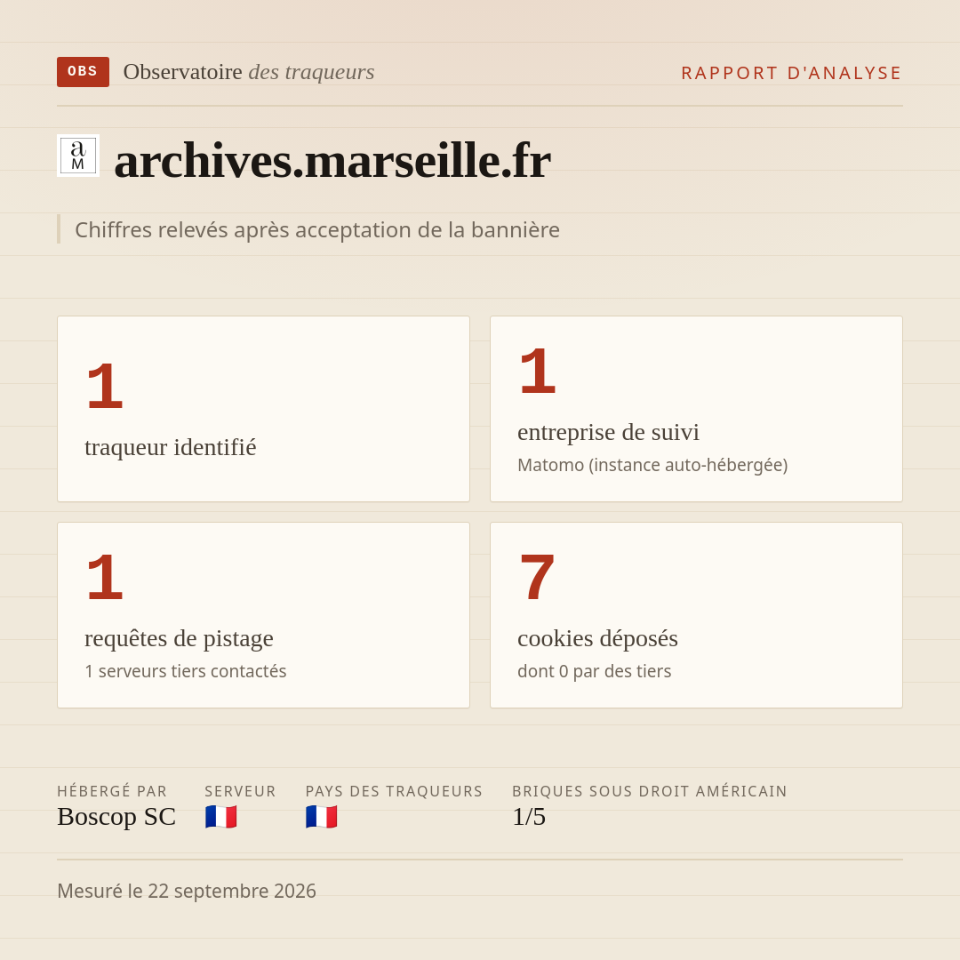 archives.marseille.fr : 1 traqueur identifié, 1 entreprise de suivi, 1 requêtes de pistage. Chiffres relevés après acceptation de la bannière.