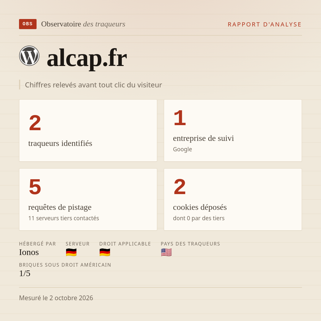 alcap.fr : 2 traqueurs identifiés, 1 entreprise de suivi, 5 requêtes de pistage. Chiffres relevés avant tout clic du visiteur.
