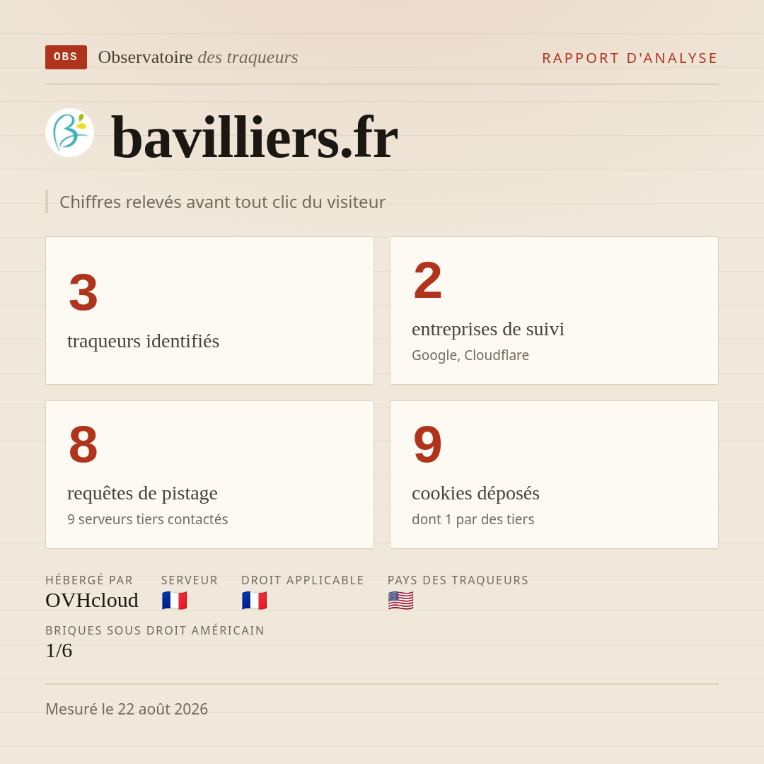 bavilliers.fr : 3 traqueurs identifiés, 2 entreprises de suivi, 8 requêtes de pistage. Chiffres relevés avant tout clic du visiteur.