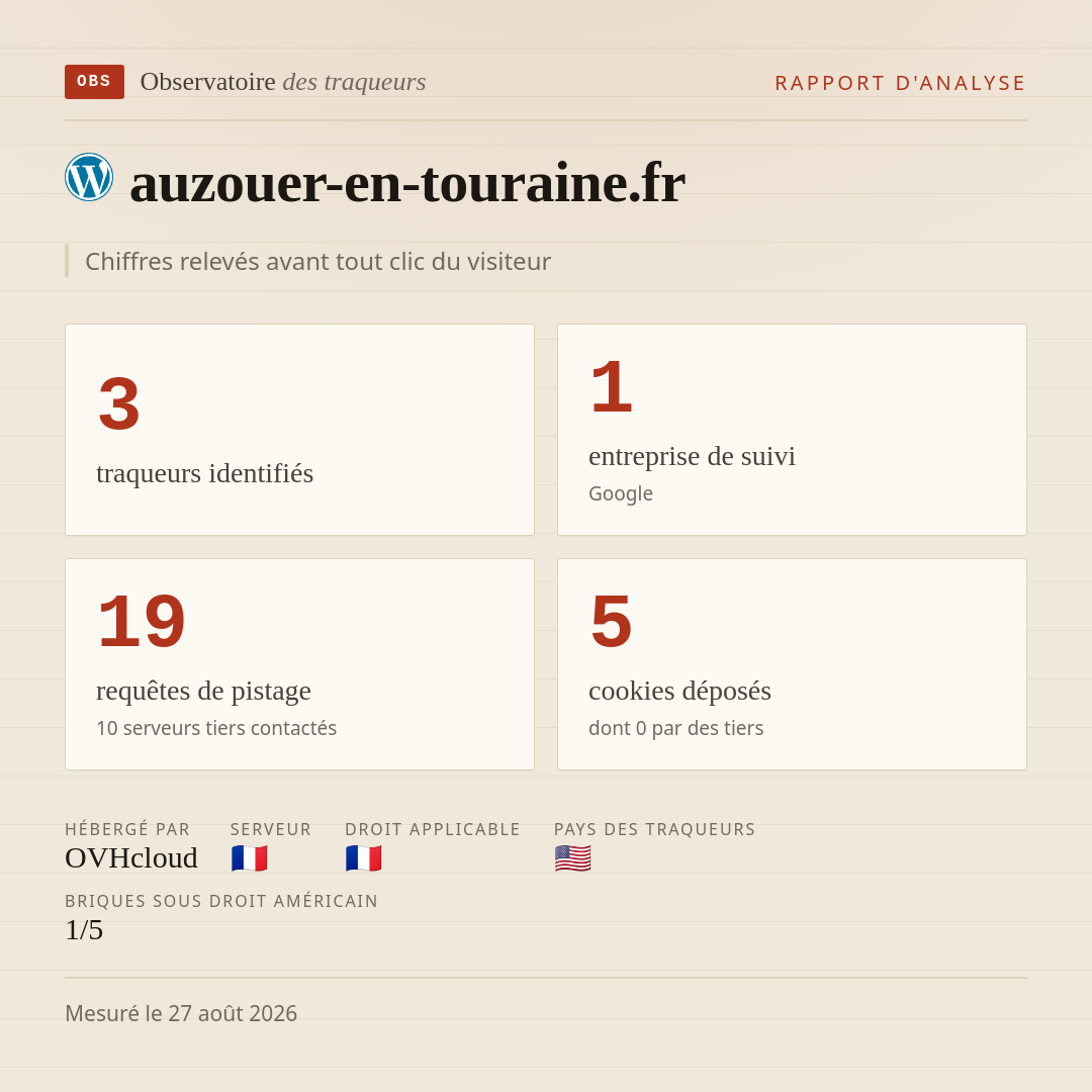 auzouer-en-touraine.fr : 3 traqueurs identifiés, 1 entreprise de suivi, 19 requêtes de pistage. Chiffres relevés avant tout clic du visiteur.