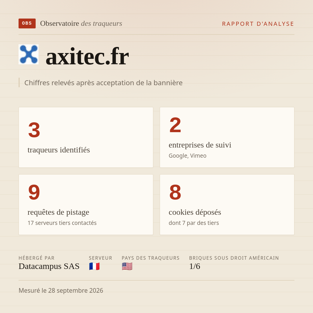 axitec.fr : 3 traqueurs identifiés, 2 entreprises de suivi, 9 requêtes de pistage. Chiffres relevés après acceptation de la bannière.