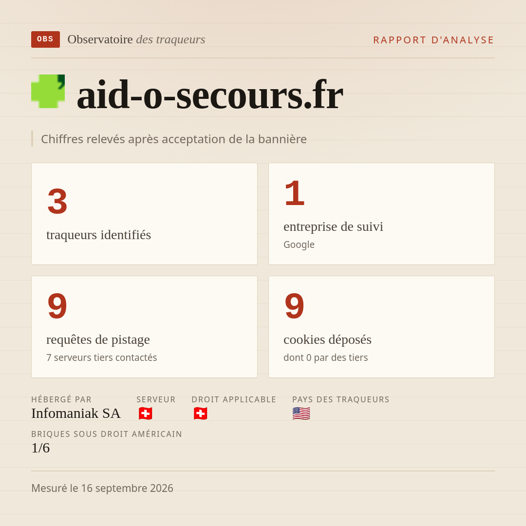 aid-o-secours.fr : 3 traqueurs identifiés, 1 entreprise de suivi, 9 requêtes de pistage. Chiffres relevés après acceptation de la bannière.