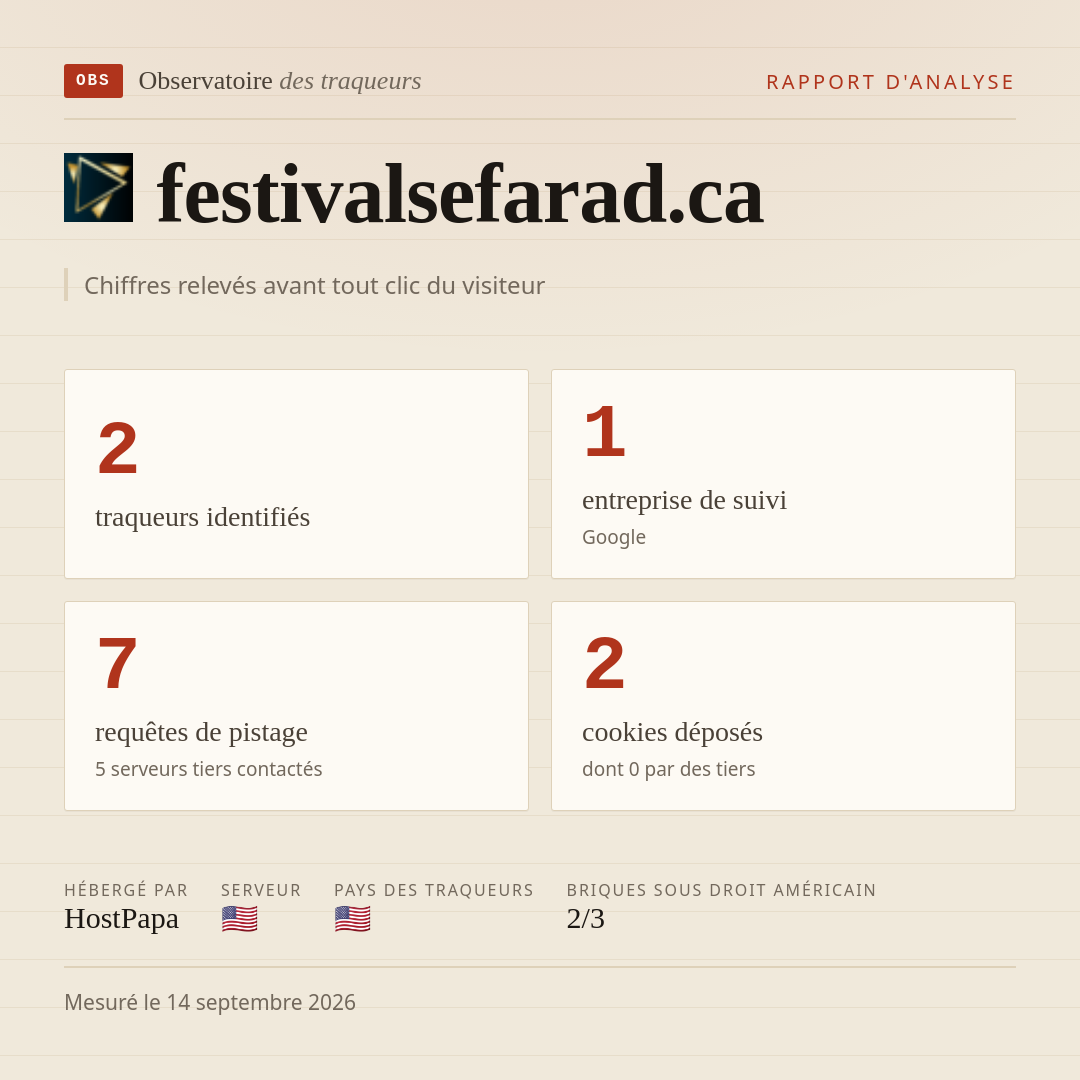 festivalsefarad.ca : 2 traqueurs identifiés, 1 entreprise de suivi, 7 requêtes de pistage. Chiffres relevés avant tout clic du visiteur.