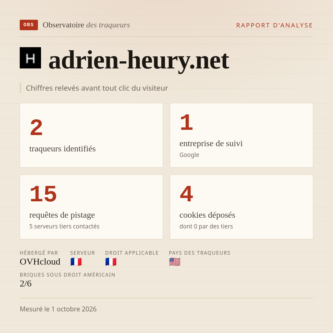 adrien-heury.net : 2 traqueurs identifiés, 1 entreprise de suivi, 15 requêtes de pistage. Chiffres relevés avant tout clic du visiteur.