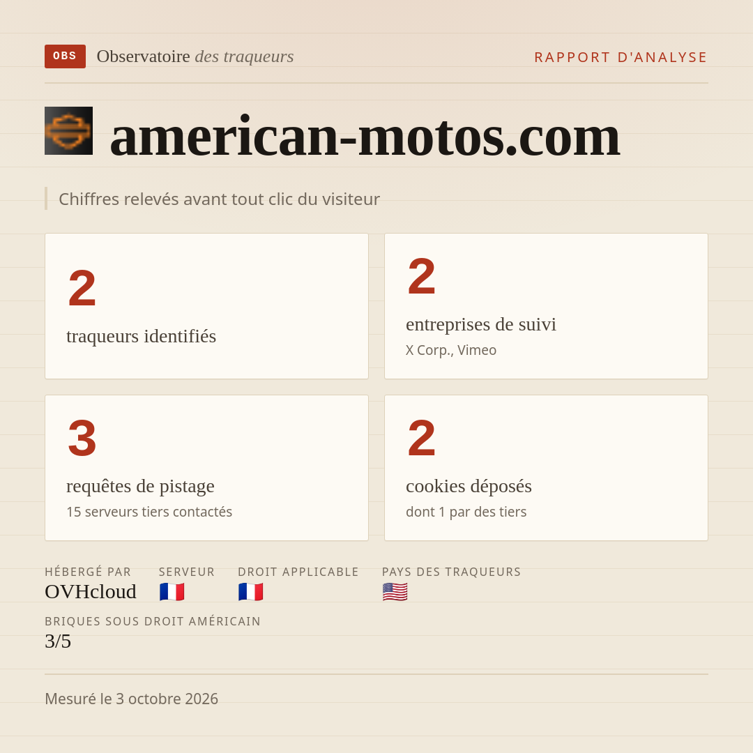 american-motos.com : 2 traqueurs identifiés, 2 entreprises de suivi, 3 requêtes de pistage. Chiffres relevés avant tout clic du visiteur.