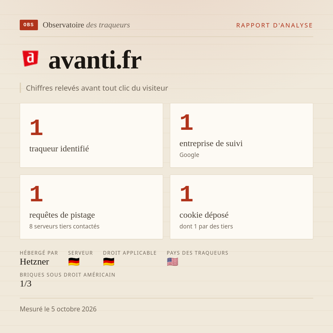 avanti.fr : 1 traqueur identifié, 1 entreprise de suivi, 1 requêtes de pistage. Chiffres relevés avant tout clic du visiteur.