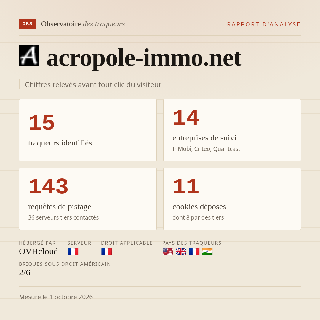 acropole-immo.net : 15 traqueurs identifiés, 14 entreprises de suivi, 143 requêtes de pistage. Chiffres relevés avant tout clic du visiteur.