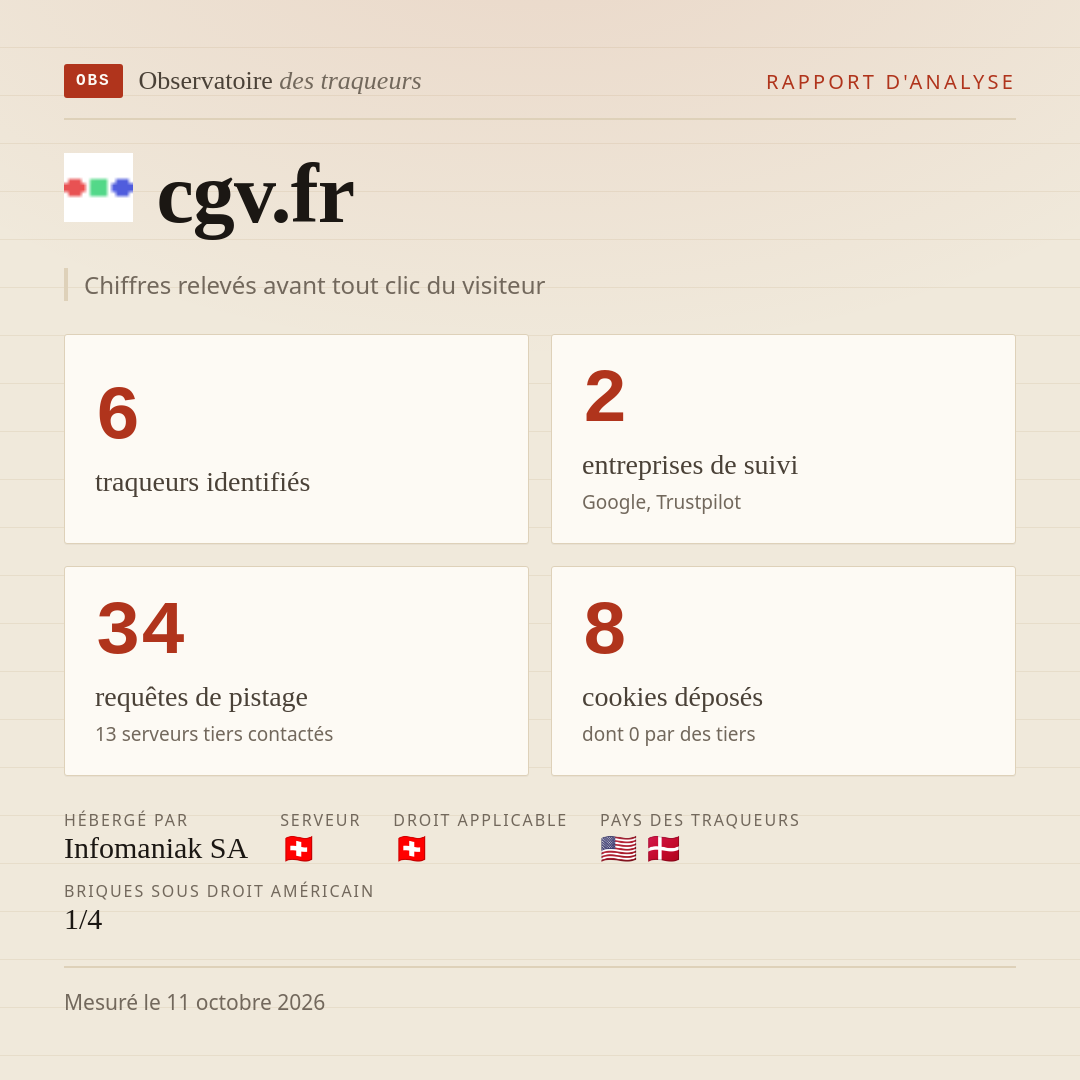 cgv.fr : 6 traqueurs identifiés, 2 entreprises de suivi, 34 requêtes de pistage. Chiffres relevés avant tout clic du visiteur.