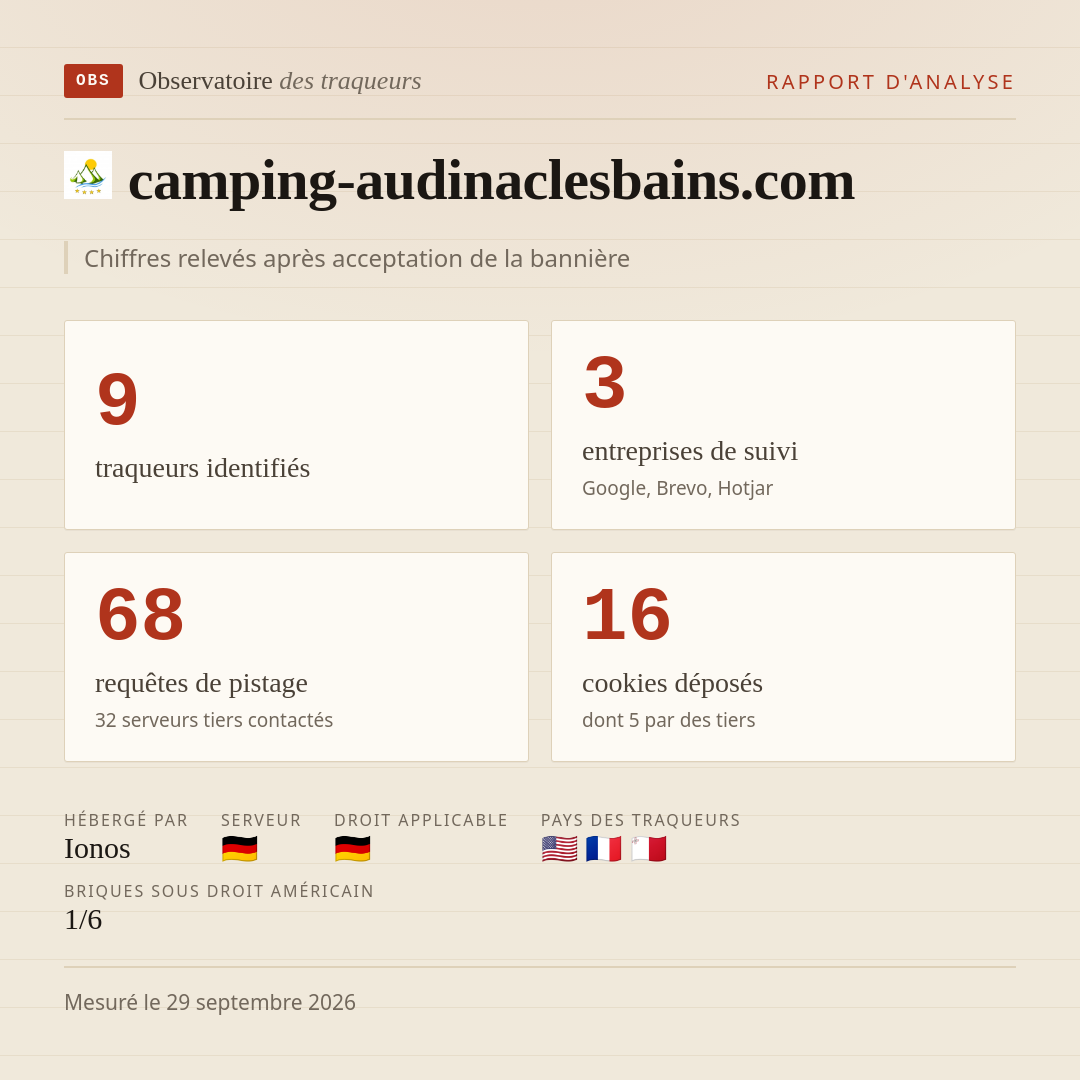camping-audinaclesbains.com : 9 traqueurs identifiés, 3 entreprises de suivi, 68 requêtes de pistage. Chiffres relevés après acceptation de la bannière.
