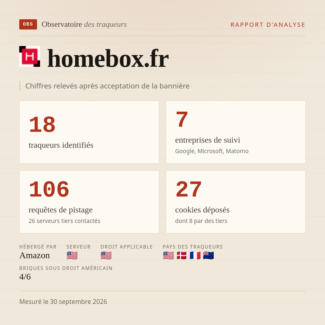 homebox.fr : 18 traqueurs identifiés, 7 entreprises de suivi, 106 requêtes de pistage. Chiffres relevés après acceptation de la bannière.