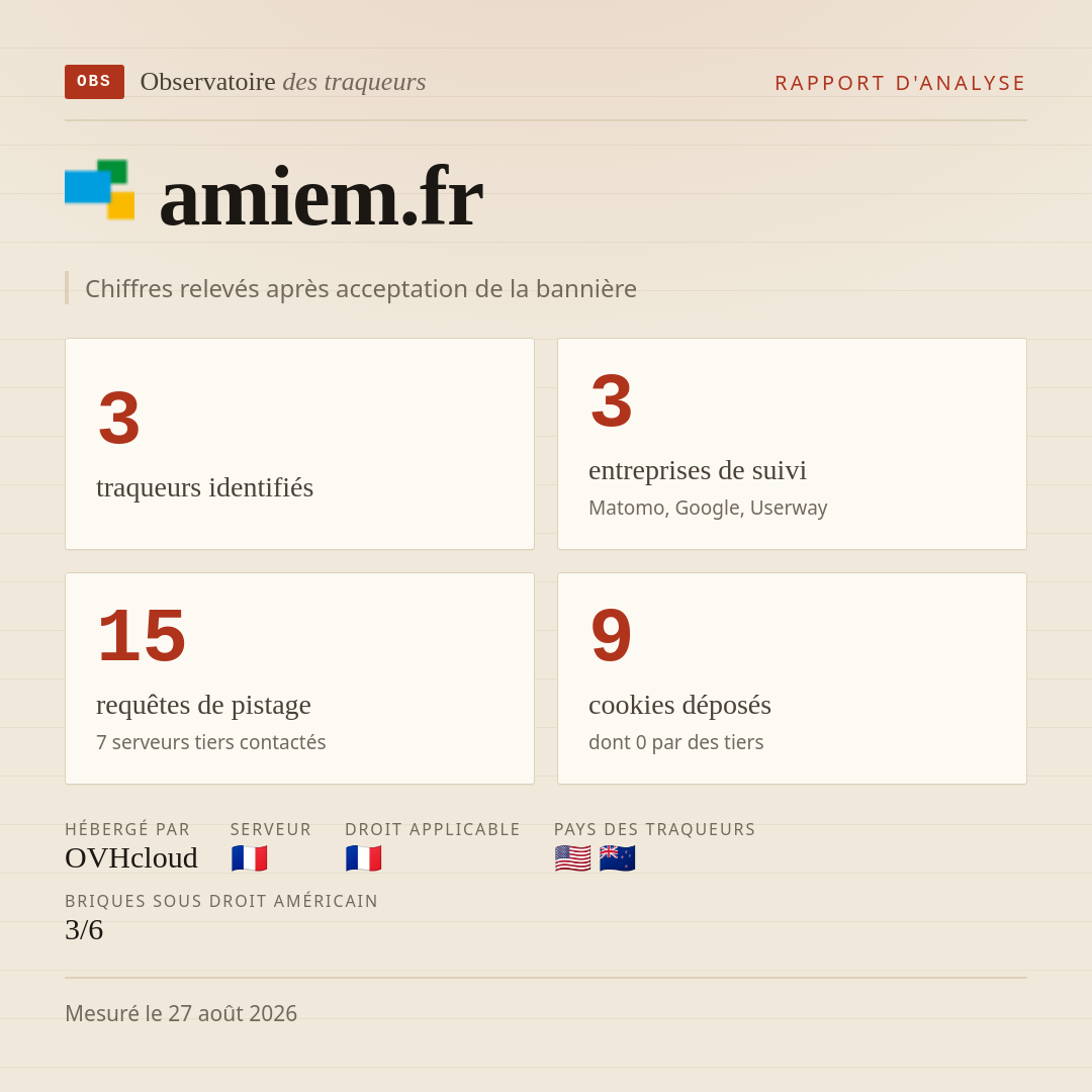 amiem.fr : 3 traqueurs identifiés, 3 entreprises de suivi, 15 requêtes de pistage. Chiffres relevés après acceptation de la bannière.