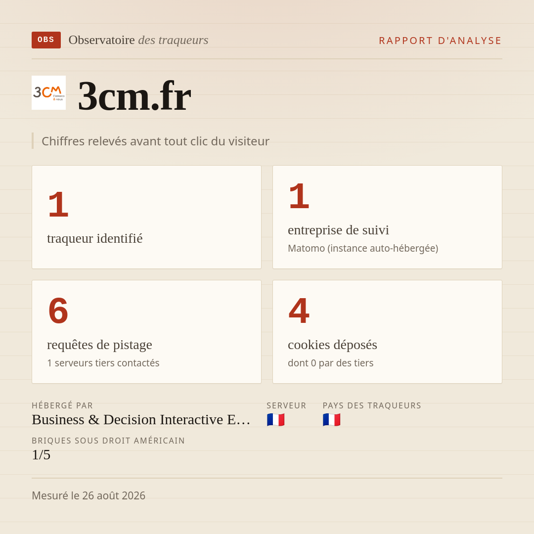3cm.fr : 1 traqueur identifié, 1 entreprise de suivi, 6 requêtes de pistage. Chiffres relevés avant tout clic du visiteur.