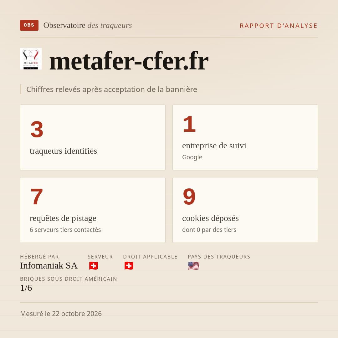 metafer-cfer.fr : 3 traqueurs identifiés, 1 entreprise de suivi, 7 requêtes de pistage. Chiffres relevés après acceptation de la bannière.